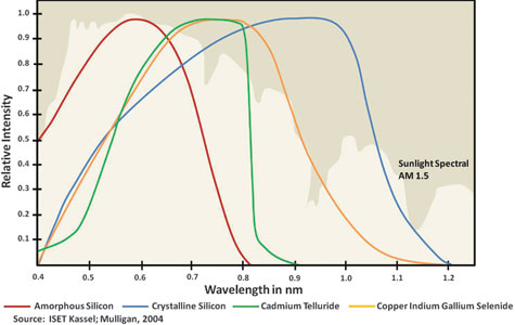 Figure 1. Spectral sensitivity of PV technologies.